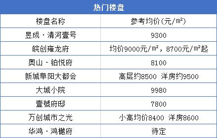 今天阜阳房价创新高！单价1.6万+！64家新盘房价曝光！